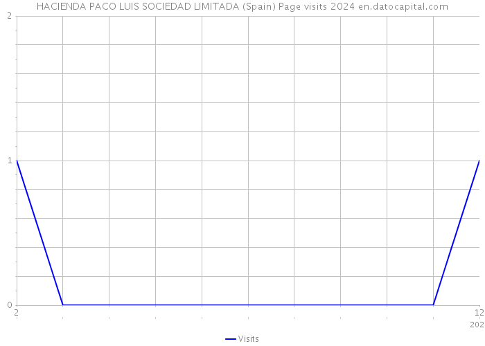 HACIENDA PACO LUIS SOCIEDAD LIMITADA (Spain) Page visits 2024 