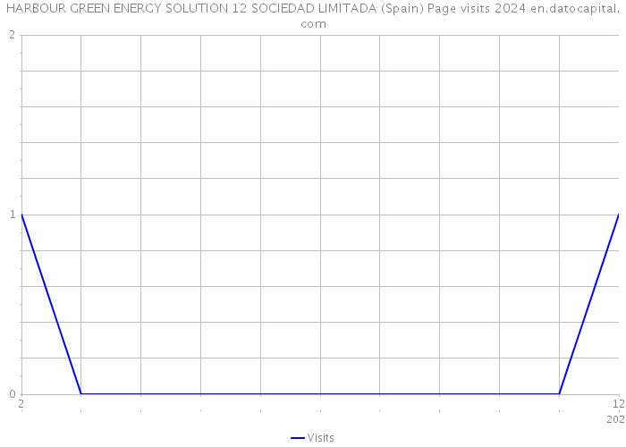 HARBOUR GREEN ENERGY SOLUTION 12 SOCIEDAD LIMITADA (Spain) Page visits 2024 