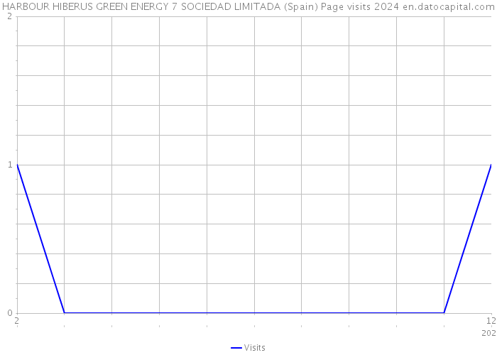 HARBOUR HIBERUS GREEN ENERGY 7 SOCIEDAD LIMITADA (Spain) Page visits 2024 