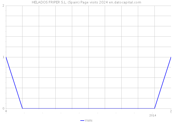 HELADOS FRIPER S.L. (Spain) Page visits 2024 