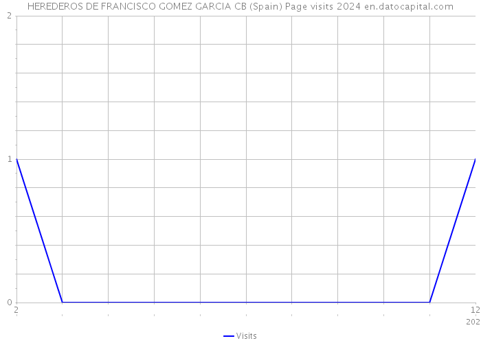 HEREDEROS DE FRANCISCO GOMEZ GARCIA CB (Spain) Page visits 2024 