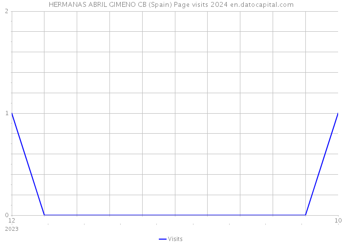 HERMANAS ABRIL GIMENO CB (Spain) Page visits 2024 