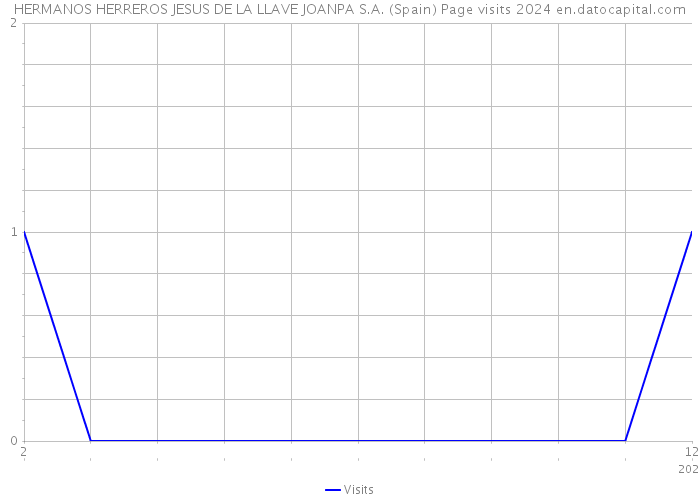 HERMANOS HERREROS JESUS DE LA LLAVE JOANPA S.A. (Spain) Page visits 2024 