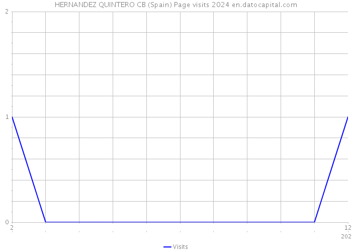 HERNANDEZ QUINTERO CB (Spain) Page visits 2024 