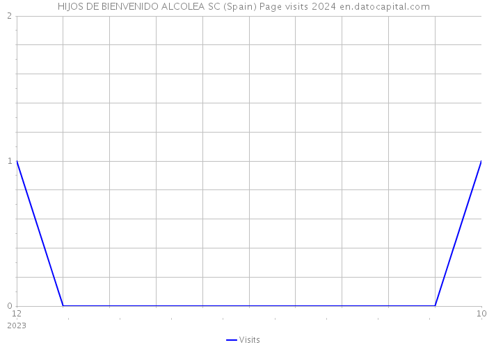 HIJOS DE BIENVENIDO ALCOLEA SC (Spain) Page visits 2024 