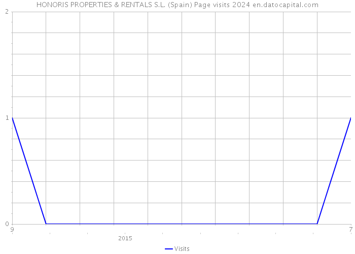 HONORIS PROPERTIES & RENTALS S.L. (Spain) Page visits 2024 
