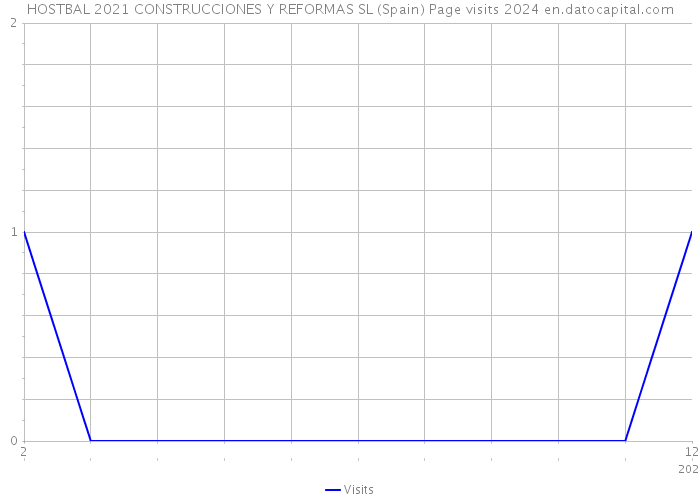 HOSTBAL 2021 CONSTRUCCIONES Y REFORMAS SL (Spain) Page visits 2024 