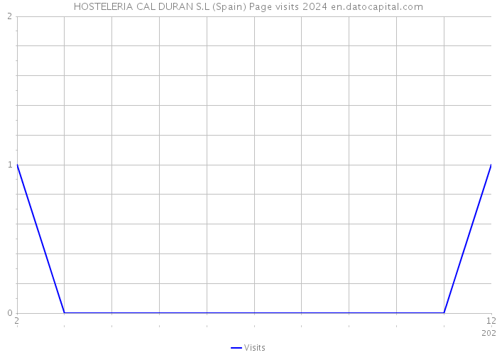 HOSTELERIA CAL DURAN S.L (Spain) Page visits 2024 