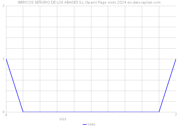 IBERICOS SEÑORIO DE LOS ABADES S.L (Spain) Page visits 2024 