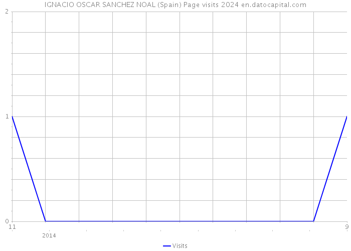 IGNACIO OSCAR SANCHEZ NOAL (Spain) Page visits 2024 