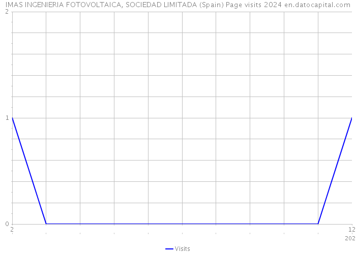 IMAS INGENIERIA FOTOVOLTAICA, SOCIEDAD LIMITADA (Spain) Page visits 2024 