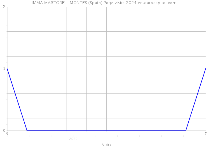 IMMA MARTORELL MONTES (Spain) Page visits 2024 