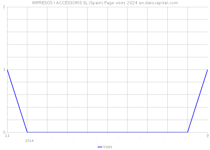 IMPRESOS I ACCESSORIS SL (Spain) Page visits 2024 