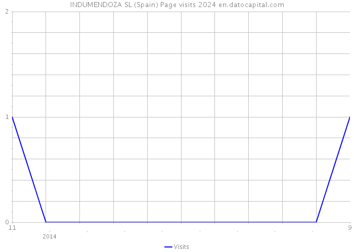 INDUMENDOZA SL (Spain) Page visits 2024 