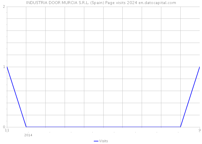 INDUSTRIA DOOR MURCIA S.R.L. (Spain) Page visits 2024 