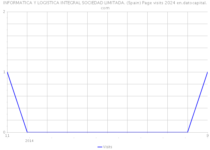 INFORMATICA Y LOGISTICA INTEGRAL SOCIEDAD LIMITADA. (Spain) Page visits 2024 