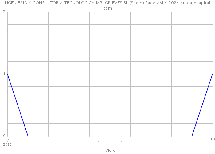 INGENIERIA Y CONSULTORIA TECNOLOGICA MR. GRIEVES SL (Spain) Page visits 2024 