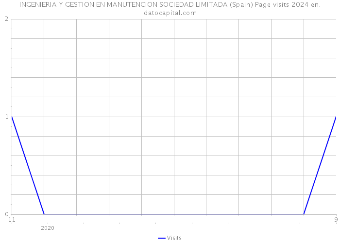 INGENIERIA Y GESTION EN MANUTENCION SOCIEDAD LIMITADA (Spain) Page visits 2024 