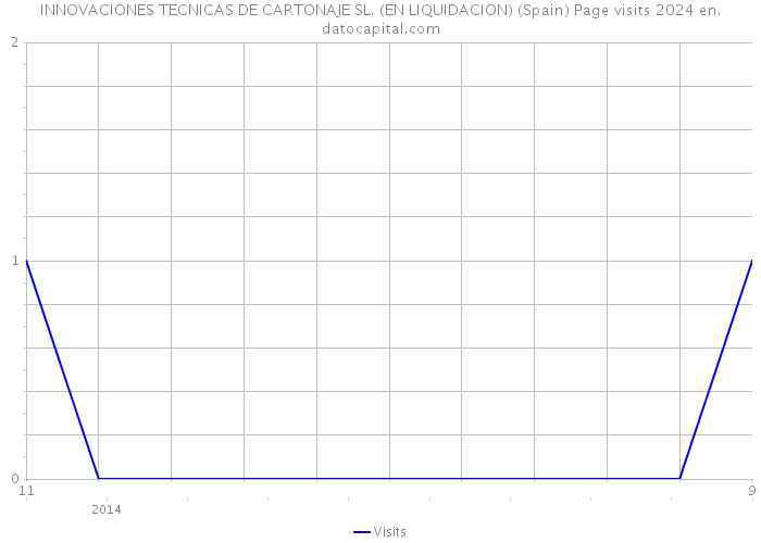 INNOVACIONES TECNICAS DE CARTONAJE SL. (EN LIQUIDACION) (Spain) Page visits 2024 