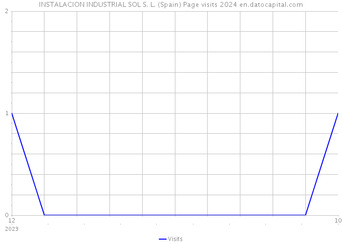 INSTALACION INDUSTRIAL SOL S. L. (Spain) Page visits 2024 