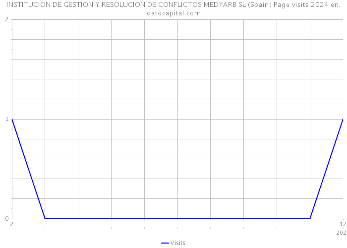 INSTITUCION DE GESTION Y RESOLUCION DE CONFLICTOS MEDYARB SL (Spain) Page visits 2024 