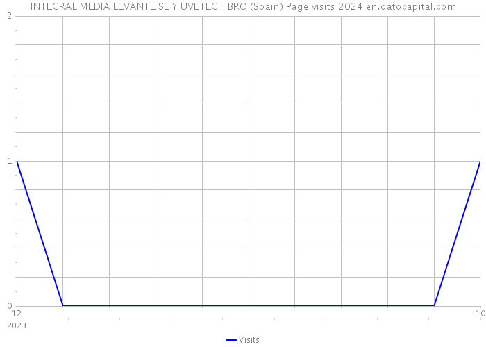 INTEGRAL MEDIA LEVANTE SL Y UVETECH BRO (Spain) Page visits 2024 