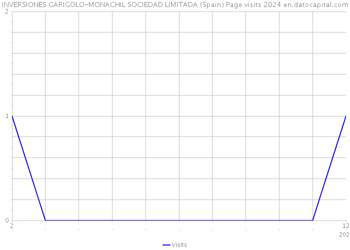 INVERSIONES GARIGOLO-MONACHIL SOCIEDAD LIMITADA (Spain) Page visits 2024 