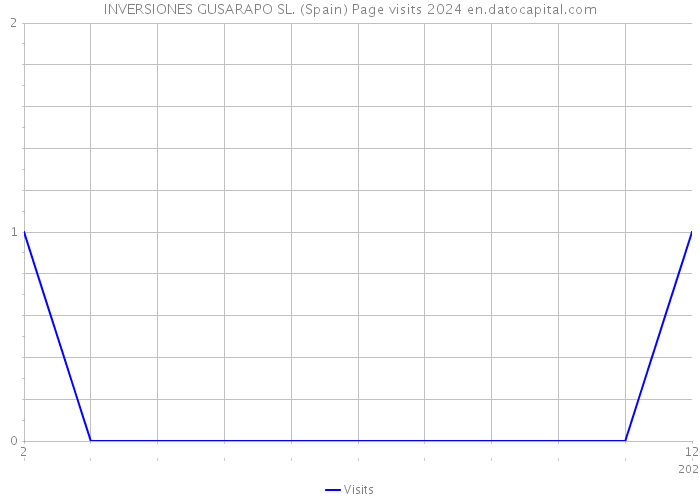 INVERSIONES GUSARAPO SL. (Spain) Page visits 2024 