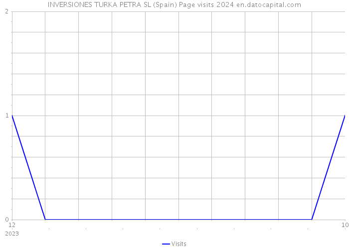 INVERSIONES TURKA PETRA SL (Spain) Page visits 2024 