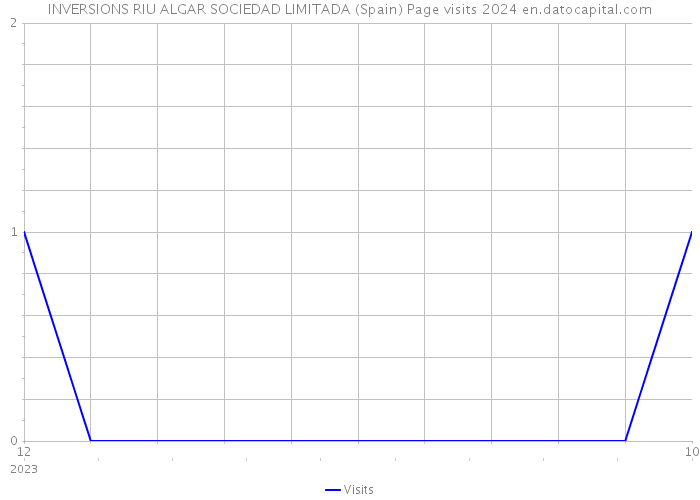 INVERSIONS RIU ALGAR SOCIEDAD LIMITADA (Spain) Page visits 2024 