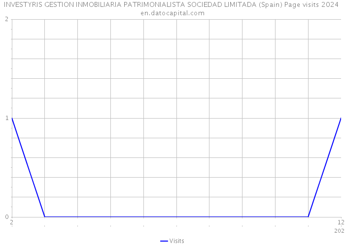 INVESTYRIS GESTION INMOBILIARIA PATRIMONIALISTA SOCIEDAD LIMITADA (Spain) Page visits 2024 