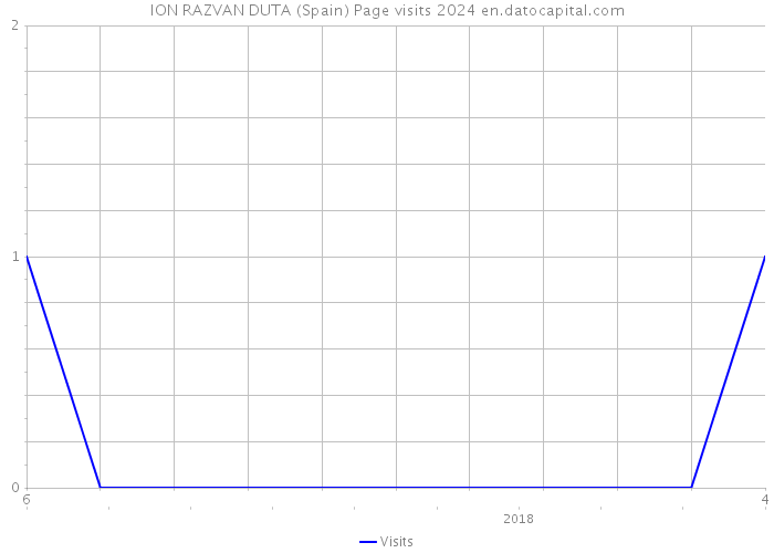 ION RAZVAN DUTA (Spain) Page visits 2024 