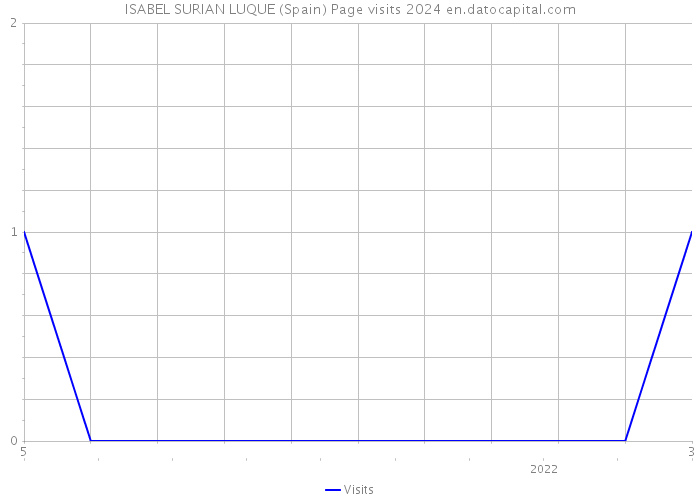 ISABEL SURIAN LUQUE (Spain) Page visits 2024 