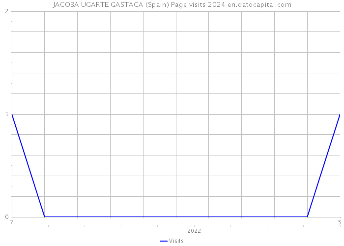 JACOBA UGARTE GASTACA (Spain) Page visits 2024 