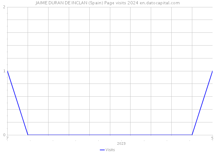 JAIME DURAN DE INCLAN (Spain) Page visits 2024 