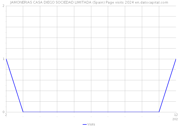JAMONERIAS CASA DIEGO SOCIEDAD LIMITADA (Spain) Page visits 2024 