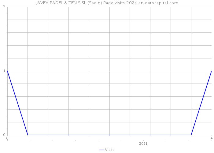 JAVEA PADEL & TENIS SL (Spain) Page visits 2024 