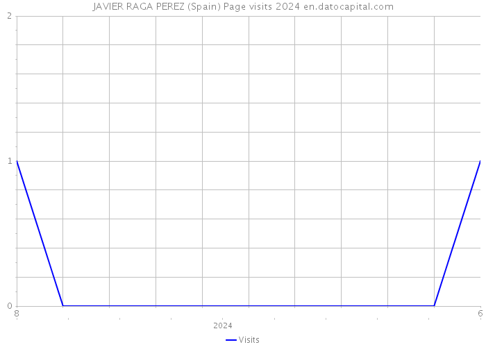 JAVIER RAGA PEREZ (Spain) Page visits 2024 