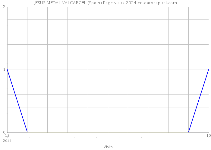 JESUS MEDAL VALCARCEL (Spain) Page visits 2024 