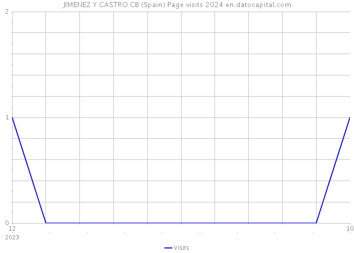 JIMENEZ Y CASTRO CB (Spain) Page visits 2024 