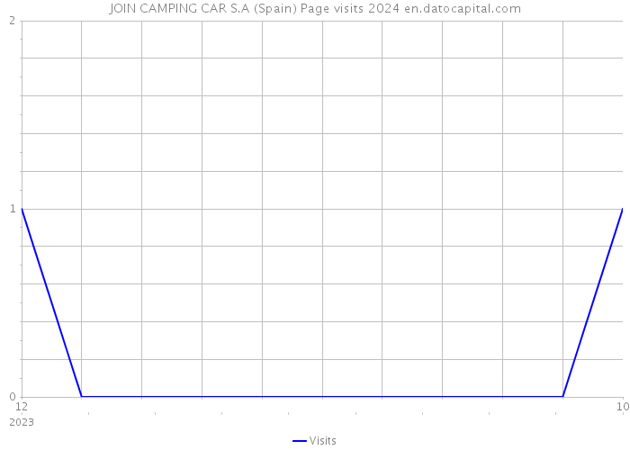 JOIN CAMPING CAR S.A (Spain) Page visits 2024 