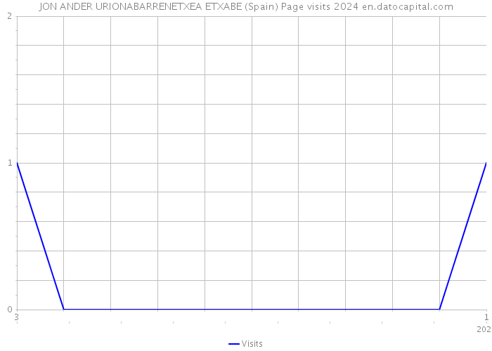 JON ANDER URIONABARRENETXEA ETXABE (Spain) Page visits 2024 