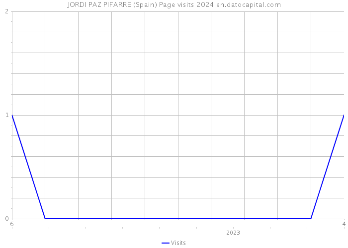 JORDI PAZ PIFARRE (Spain) Page visits 2024 