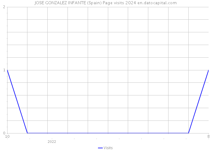JOSE GONZALEZ INFANTE (Spain) Page visits 2024 