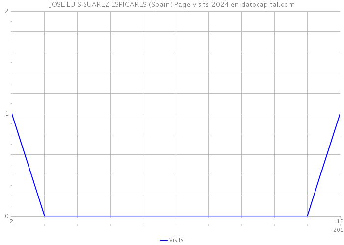 JOSE LUIS SUAREZ ESPIGARES (Spain) Page visits 2024 