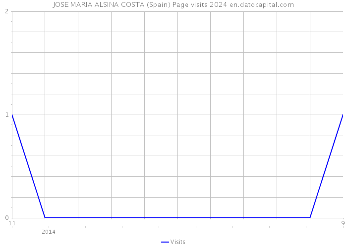 JOSE MARIA ALSINA COSTA (Spain) Page visits 2024 