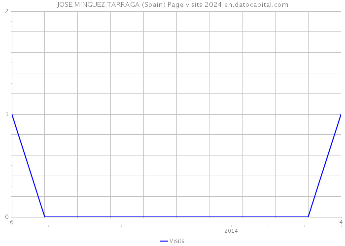 JOSE MINGUEZ TARRAGA (Spain) Page visits 2024 