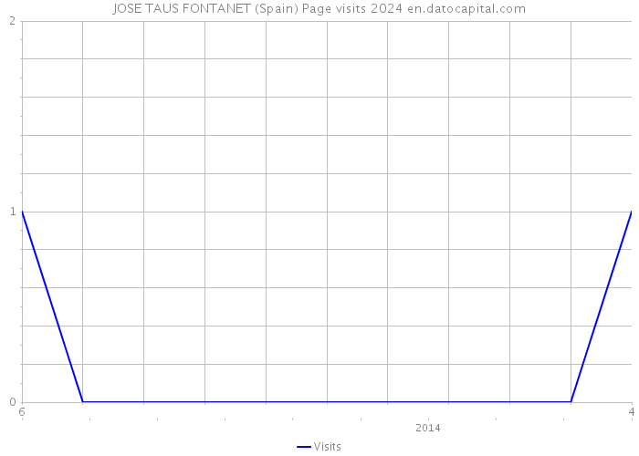 JOSE TAUS FONTANET (Spain) Page visits 2024 