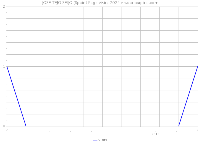 JOSE TEJO SEIJO (Spain) Page visits 2024 