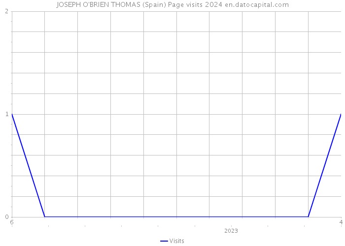 JOSEPH O'BRIEN THOMAS (Spain) Page visits 2024 